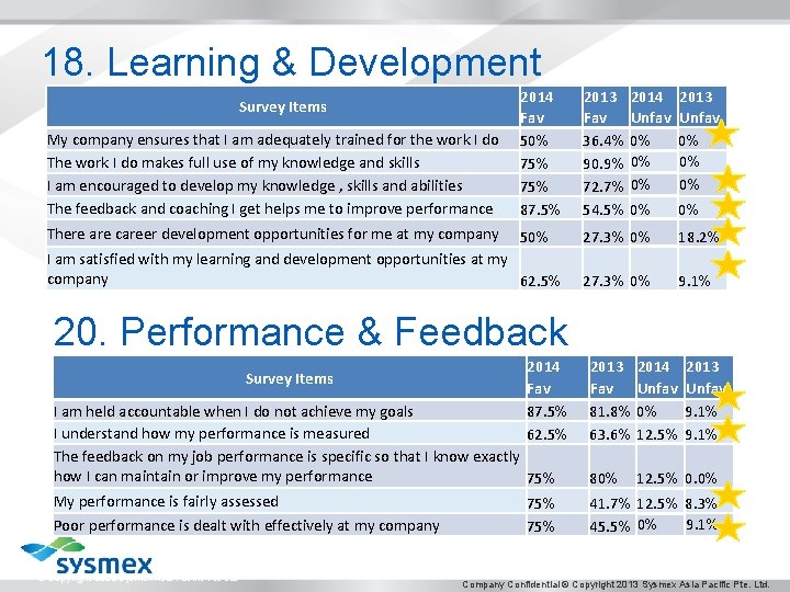 18. Learning & Development My company ensures that I am adequately trained for the