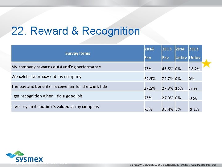 22. Reward & Recognition 2014 2013 Fav My company rewards outstanding performance 75% 45.