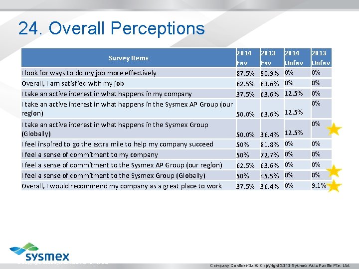 24. Overall Perceptions Survey Items I look for ways to do my job more