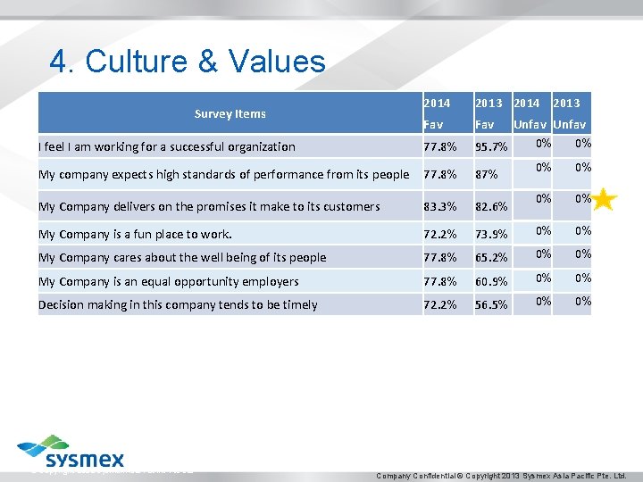 4. Culture & Values Survey Items 2014 2013 Fav I feel I am working