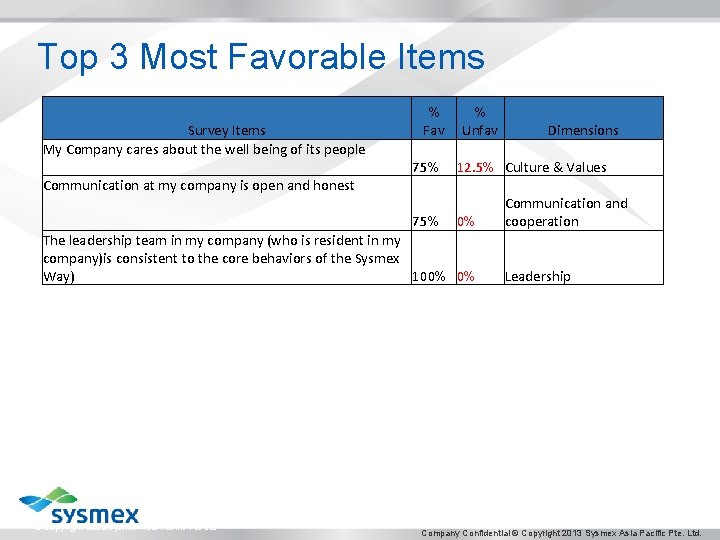 Top 3 Most Favorable Items Survey Items My Company cares about the well being