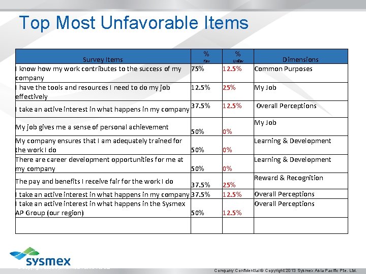 Top Most Unfavorable Items Survey Items I know how my work contributes to the