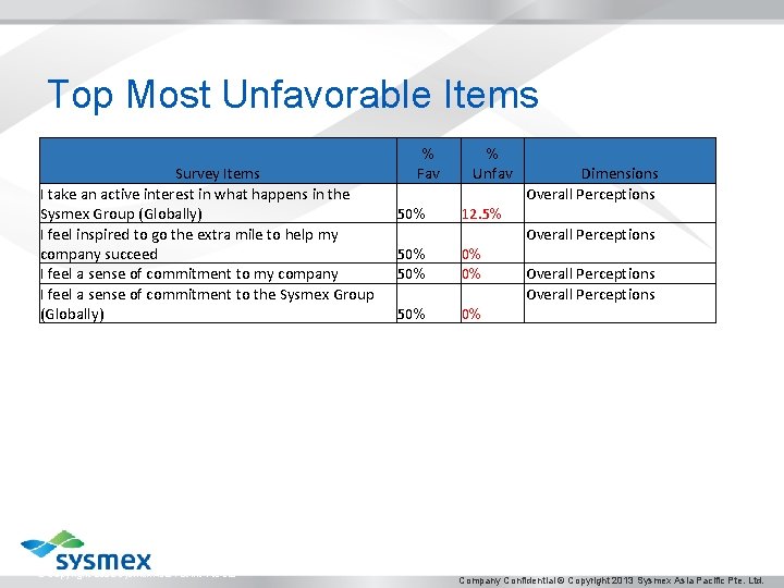 Top Most Unfavorable Items Survey Items I take an active interest in what happens