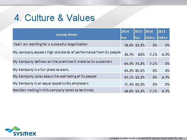 4. Culture & Values Survey Items I feel I am working for a successful