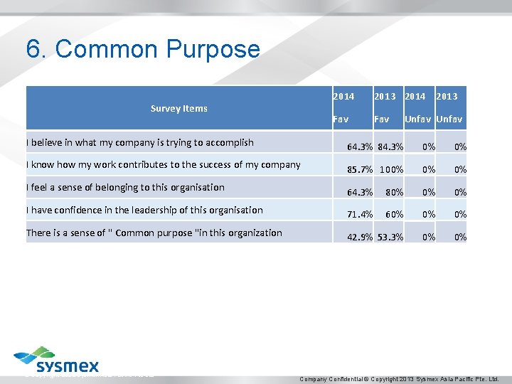 6. Common Purpose Survey Items 2014 2013 Fav Unfav I believe in what my