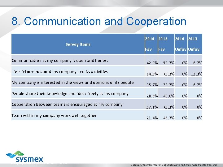 8. Communication and Cooperation Survey Items Communication at my company is open and honest