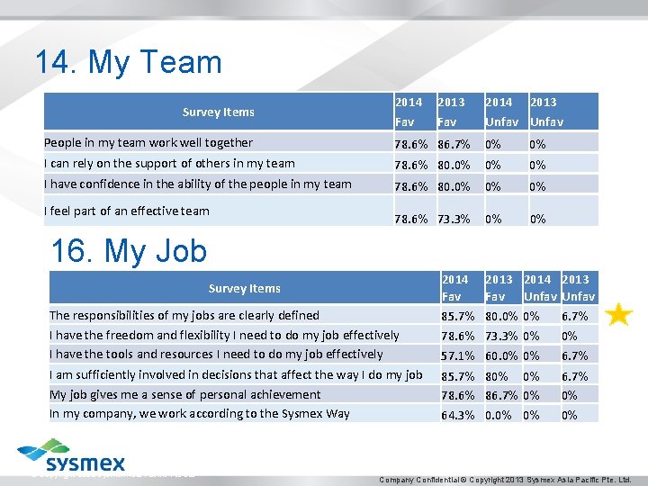 14. My Team Survey Items 2014 Fav 2013 Fav 2014 2013 Unfav People in