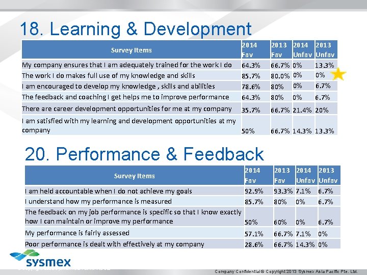 18. Learning & Development My company ensures that I am adequately trained for the