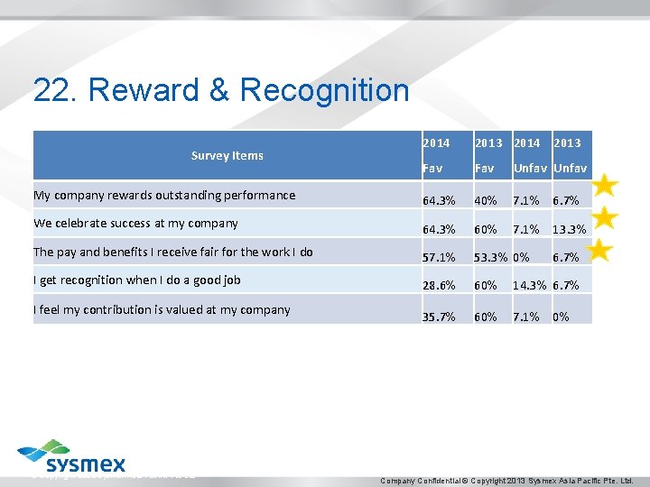 22. Reward & Recognition 2014 2013 Fav Unfav My company rewards outstanding performance 64.