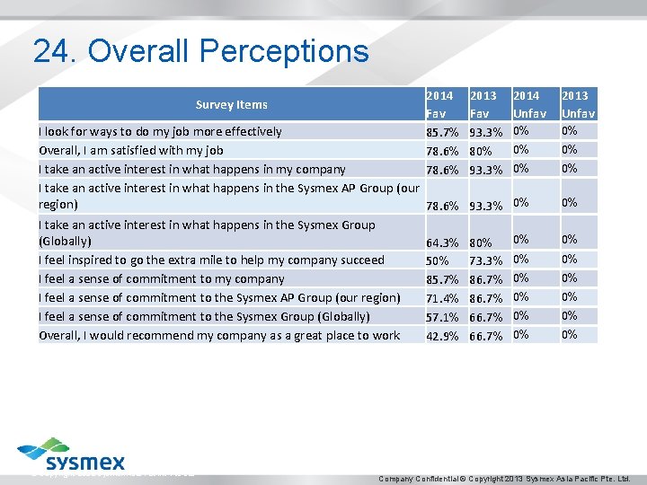 24. Overall Perceptions Survey Items I look for ways to do my job more