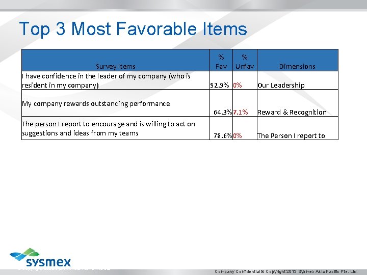 Top 3 Most Favorable Items Survey Items I have confidence in the leader of