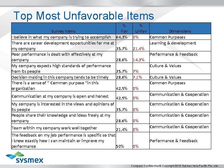 Top Most Unfavorable Items Survey Items I believe in what my company is trying