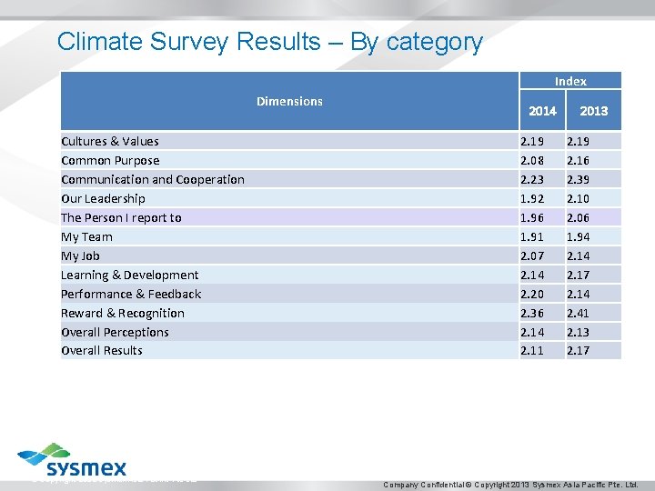 Climate Survey Results – By category Index Dimensions Cultures & Values Common Purpose Communication