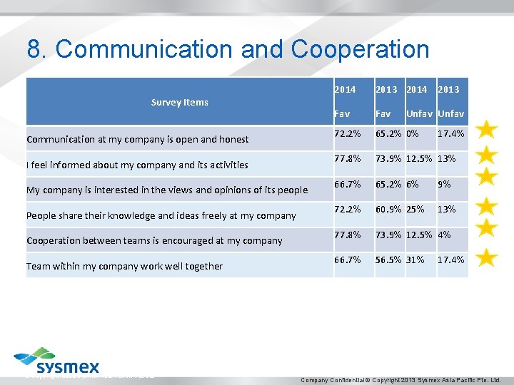 8. Communication and Cooperation Survey Items Communication at my company is open and honest