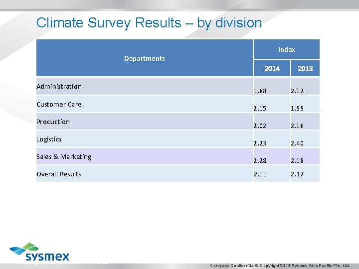 Climate Survey Results – by division Index Departments 2014 Administration Customer Care Production Logistics