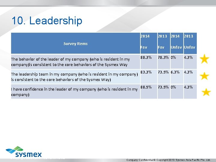 10. Leadership Survey Items The behavior of the leader of my company (who is