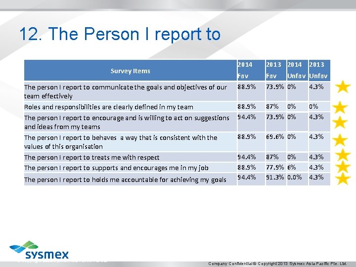 12. The Person I report to Survey Items The person I report to communicate