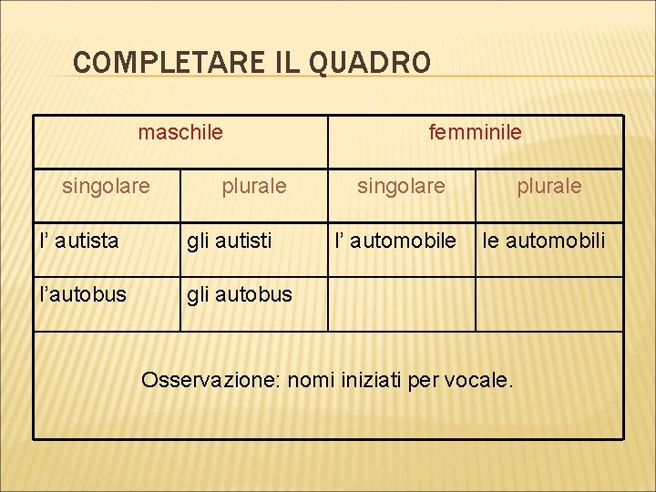 COMPLETARE IL QUADRO maschile singolare plurale l’ autista gli autisti l’autobus gli autobus femminile