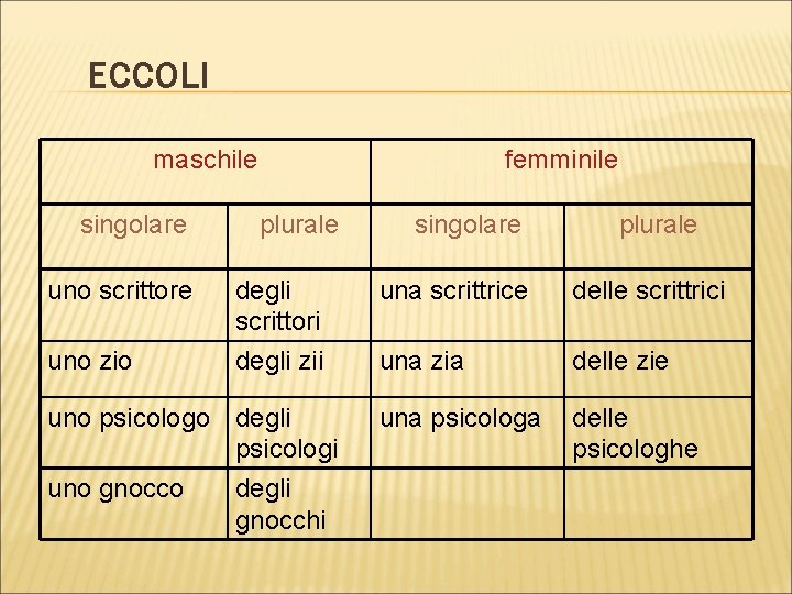 ECCOLI maschile singolare femminile plurale singolare plurale uno scrittore degli scrittori una scrittrice delle