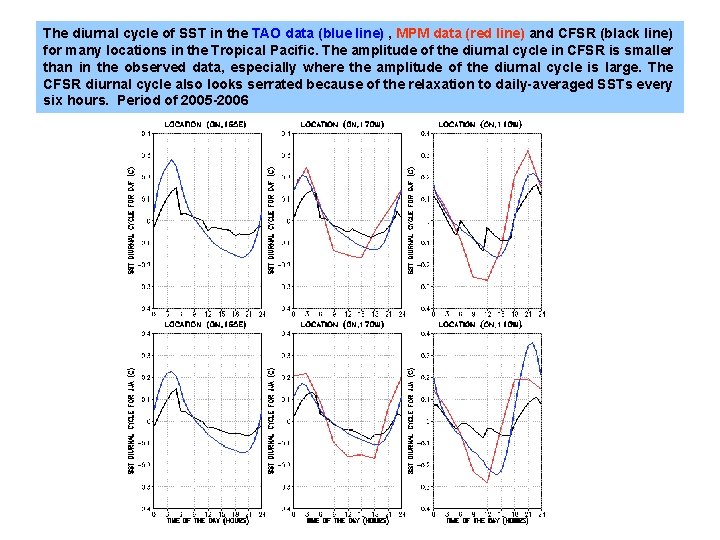 The diurnal cycle of SST in the TAO data (blue line) , MPM data