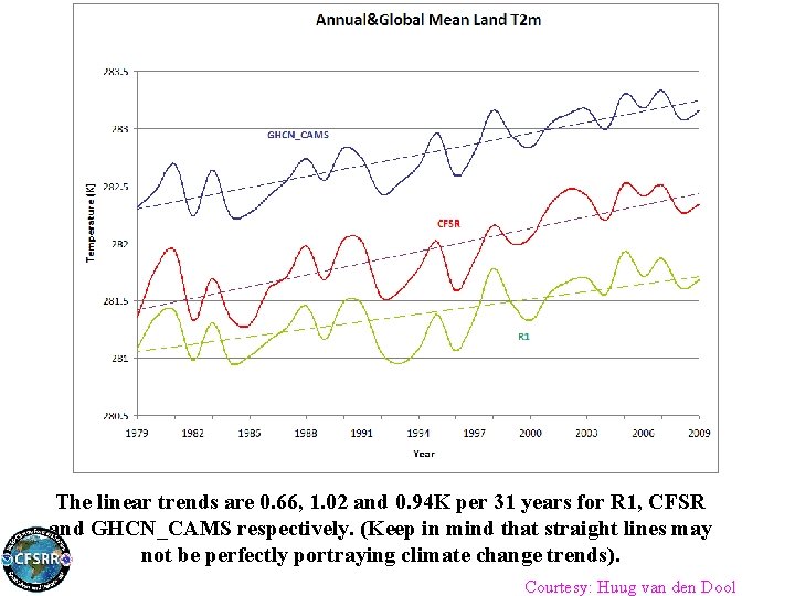 The linear trends are 0. 66, 1. 02 and 0. 94 K per 31