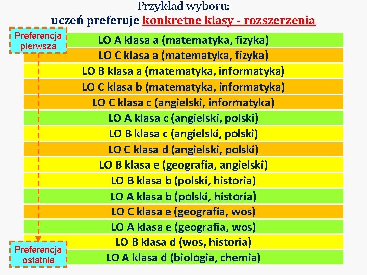 Przykład wyboru: uczeń preferuje konkretne klasy - rozszerzenia Preferencja pierwsza Preferencja ostatnia LO A