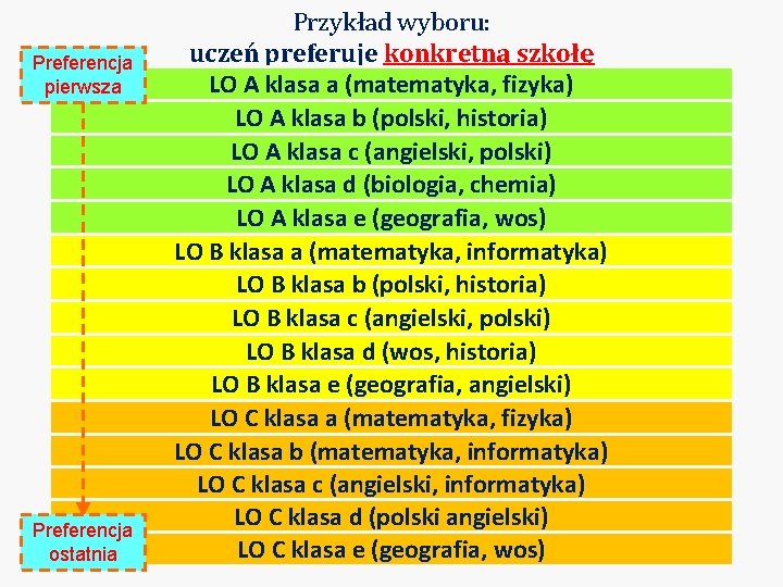 Preferencja pierwsza Preferencja ostatnia Przykład wyboru: uczeń preferuje konkretną szkołę LO A klasa a