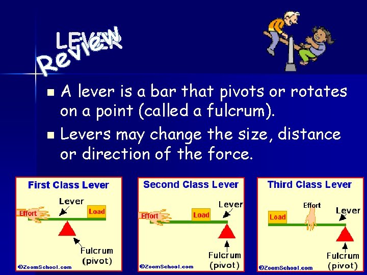 w LEVER ie R v e A lever is a bar that pivots or