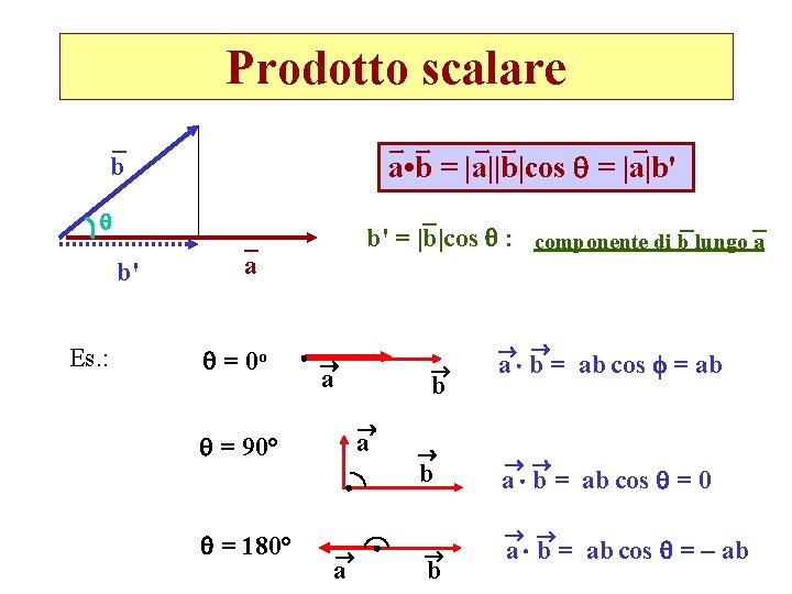 Prodotto scalare a • b = |a||b|cos = |a|b' b b' Es. : b'