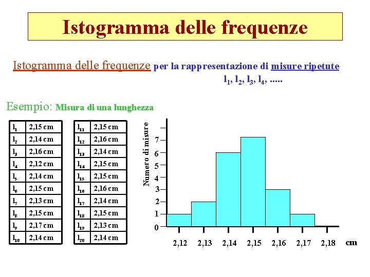 Istogramma delle frequenze per la rappresentazione di misure ripetute l 1, l 2, l