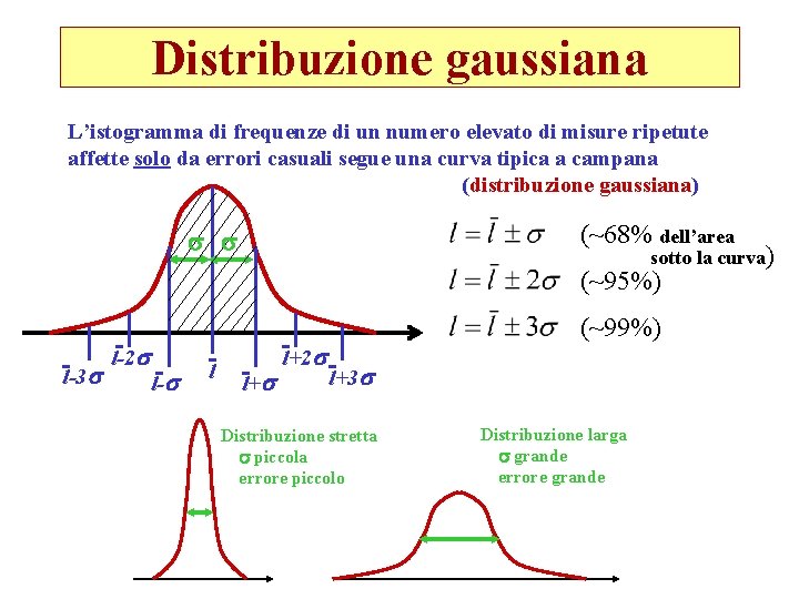 Distribuzione gaussiana L’istogramma di frequenze di un numero elevato di misure ripetute affette solo