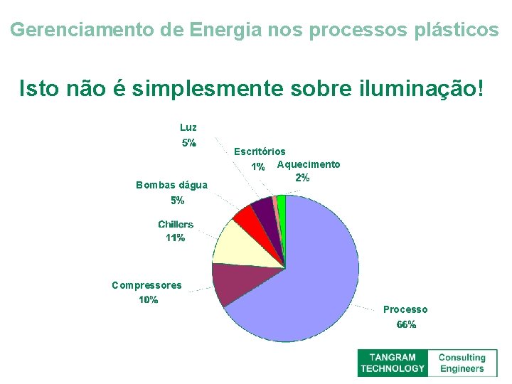 Gerenciamento de Energia nos processos plásticos Isto não é simplesmente sobre iluminação! Luz Escritórios