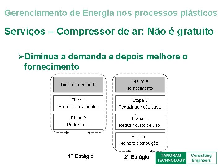 Gerenciamento de Energia nos processos plásticos Serviços – Compressor de ar: Não é gratuito