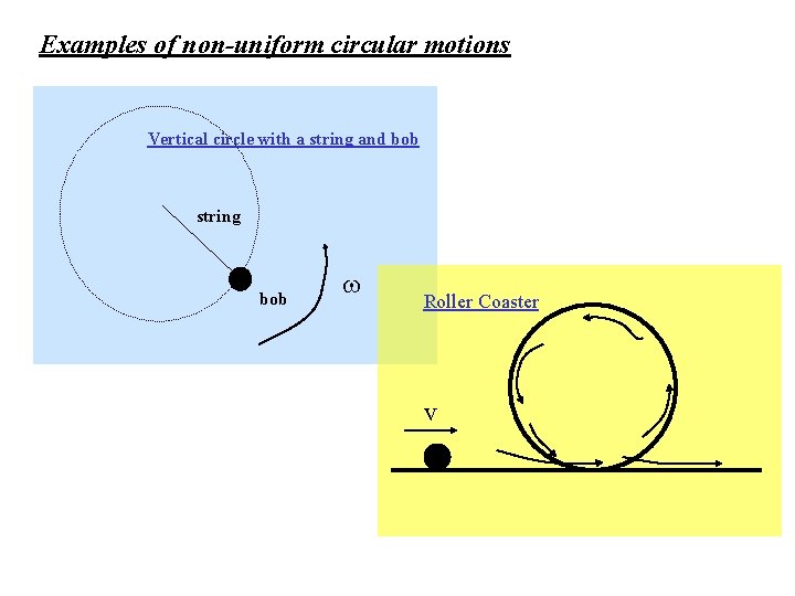 Examples of non-uniform circular motions Vertical circle with a string and bob string bob