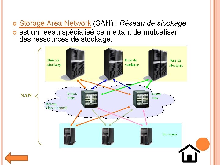 Storage Area Network (SAN) : Réseau de stockage est un réeau spécialisé permettant de