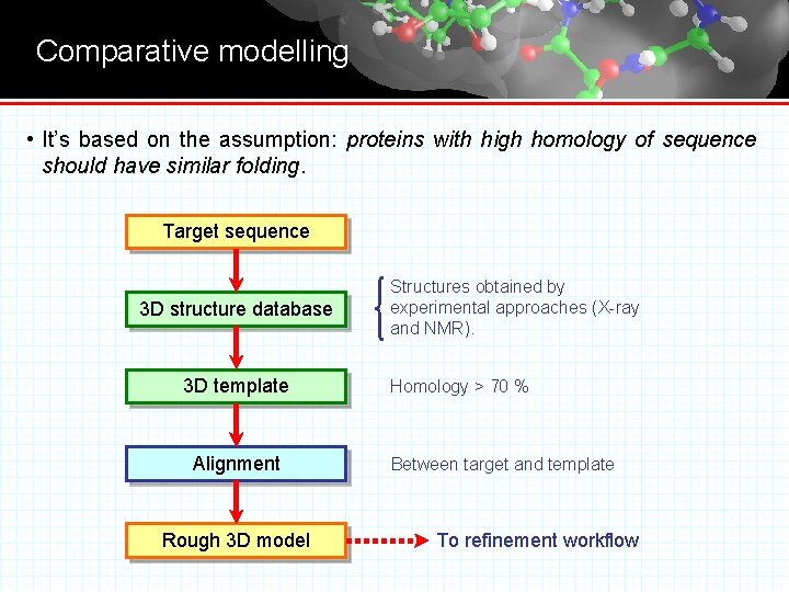 Comparative modelling • It’s based on the assumption: proteins with high homology of sequence