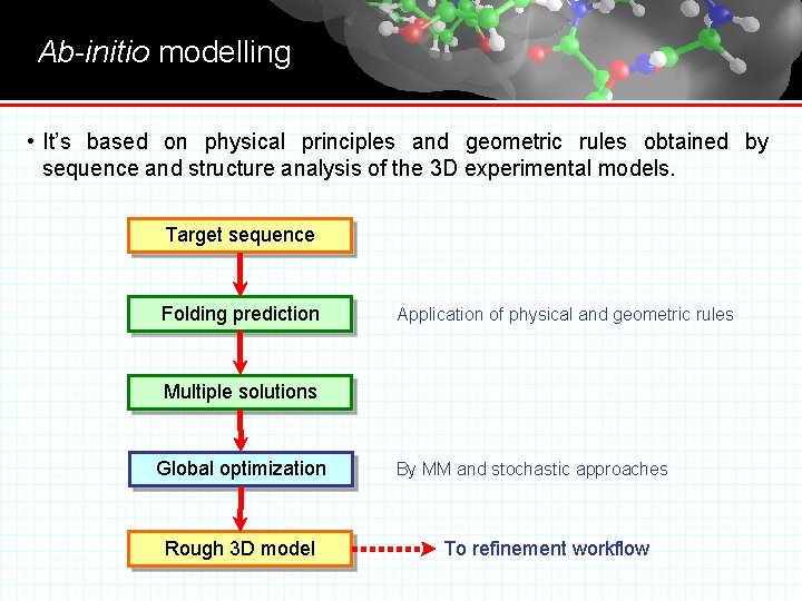 Ab-initio modelling • It’s based on physical principles and geometric rules obtained by sequence