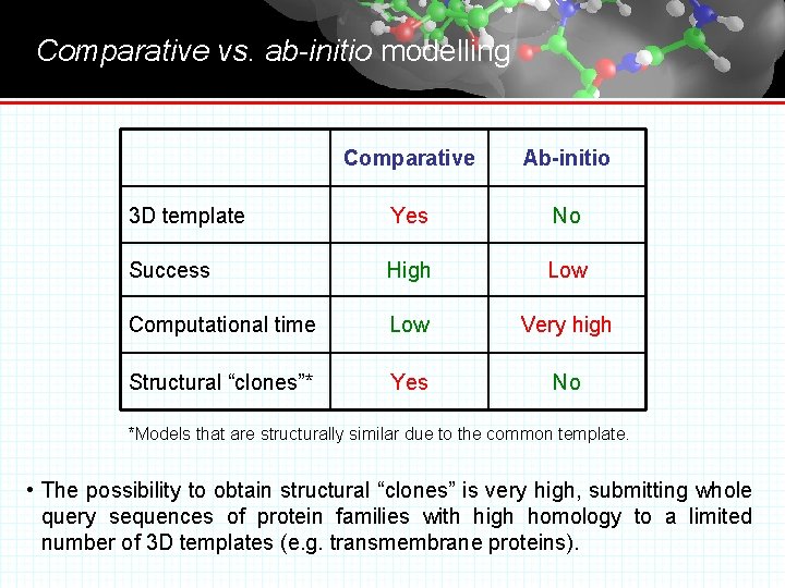 Comparative vs. ab-initio modelling Comparative Ab-initio 3 D template Yes No Success High Low