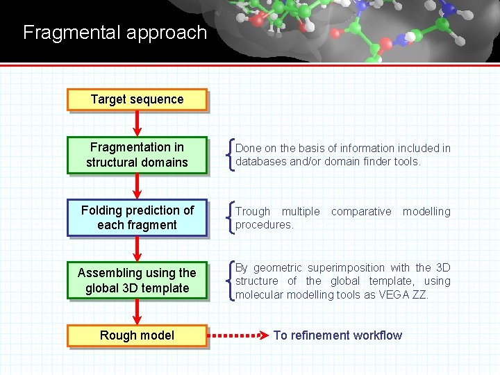 Fragmental approach Target sequence Fragmentation in structural domains Done on the basis of information