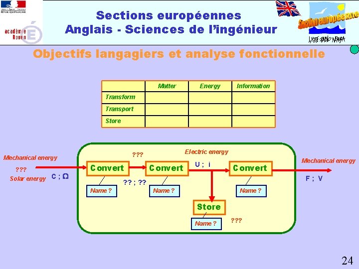 Sections européennes Anglais - Sciences de l’ingénieur Objectifs langagiers et analyse fonctionnelle Matter Energy