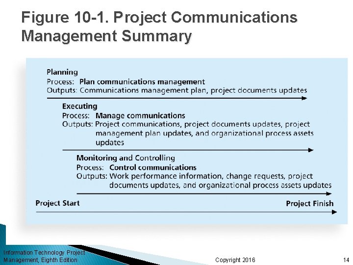 Figure 10 -1. Project Communications Management Summary Information Technology Project Management, Eighth Edition Copyright