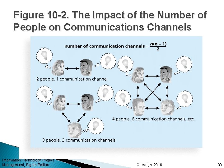 Figure 10 -2. The Impact of the Number of People on Communications Channels Information