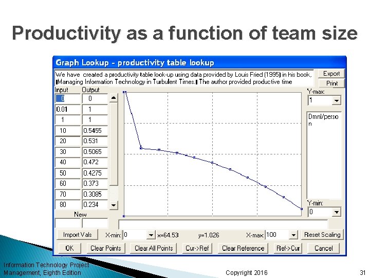 Productivity as a function of team size Information Technology Project Management, Eighth Edition Copyright