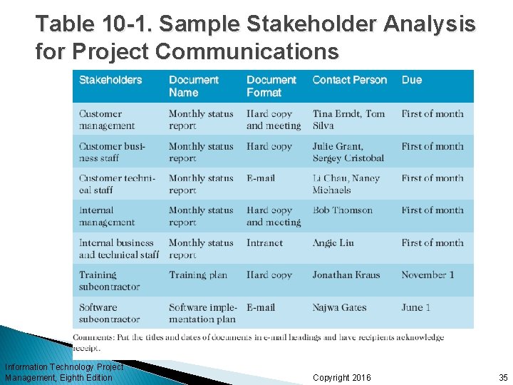 Table 10 -1. Sample Stakeholder Analysis for Project Communications Information Technology Project Management, Eighth