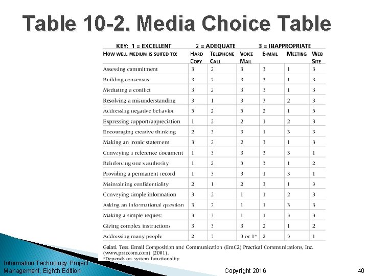 Table 10 -2. Media Choice Table Information Technology Project Management, Eighth Edition Copyright 2016