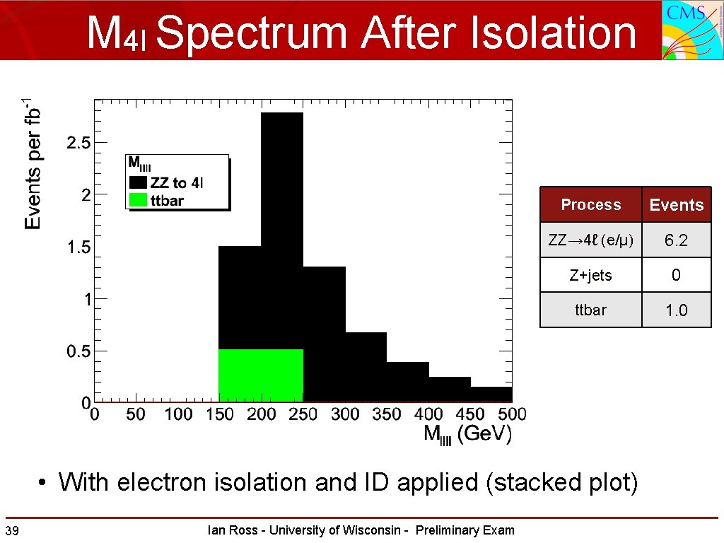 Study Of Zz 4 Leptons With Cms At