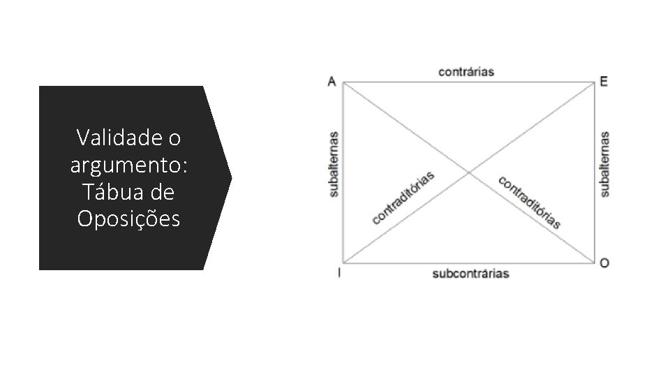 Validade o argumento: Tábua de Oposições 