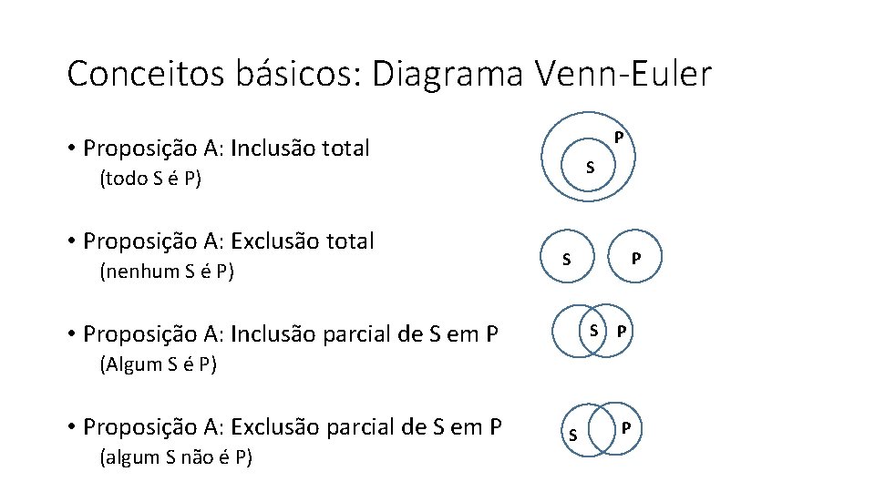 Conceitos básicos: Diagrama Venn-Euler P • Proposição A: Inclusão total S (todo S é