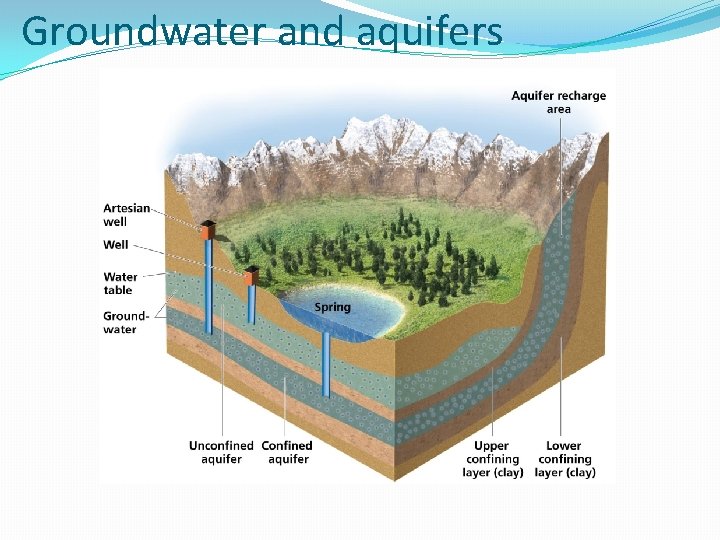 Groundwater and aquifers 