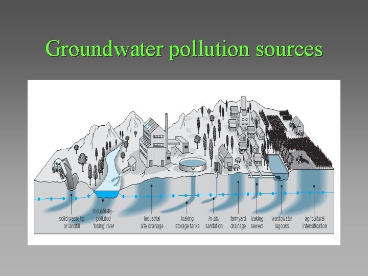 Groundwater pollution sources Groundwater pollution sources